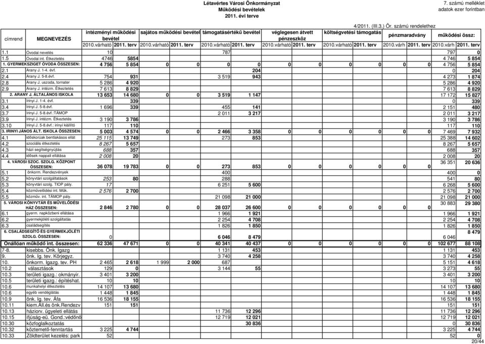 2010.várh 2011. 1.1 Óvodai nevelés 10 787 797 0 1.5 Óvodai int. Étkeztetés 4746 5854 4 746 5 854 1. GYERMEKSZIGET ÓVODA ÖSSZESEN: 4 756 5 854 0 0 0 0 0 0 0 0 0 0 4 756 5 854 2.1 Arany J. 1-4. évf.