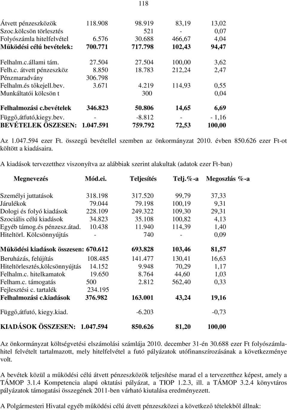 bevételek 346.823 50.806 14,65 6,69 Függő,átfutó,kiegy.bev. - -8.812 - - 1,16 BEVÉTELEK ÖSZESEN: 1.047.591 759.792 72,53 100,00 Az 1.047.594 ezer Ft. összegű bevétellel szemben az önkormányzat 2010.