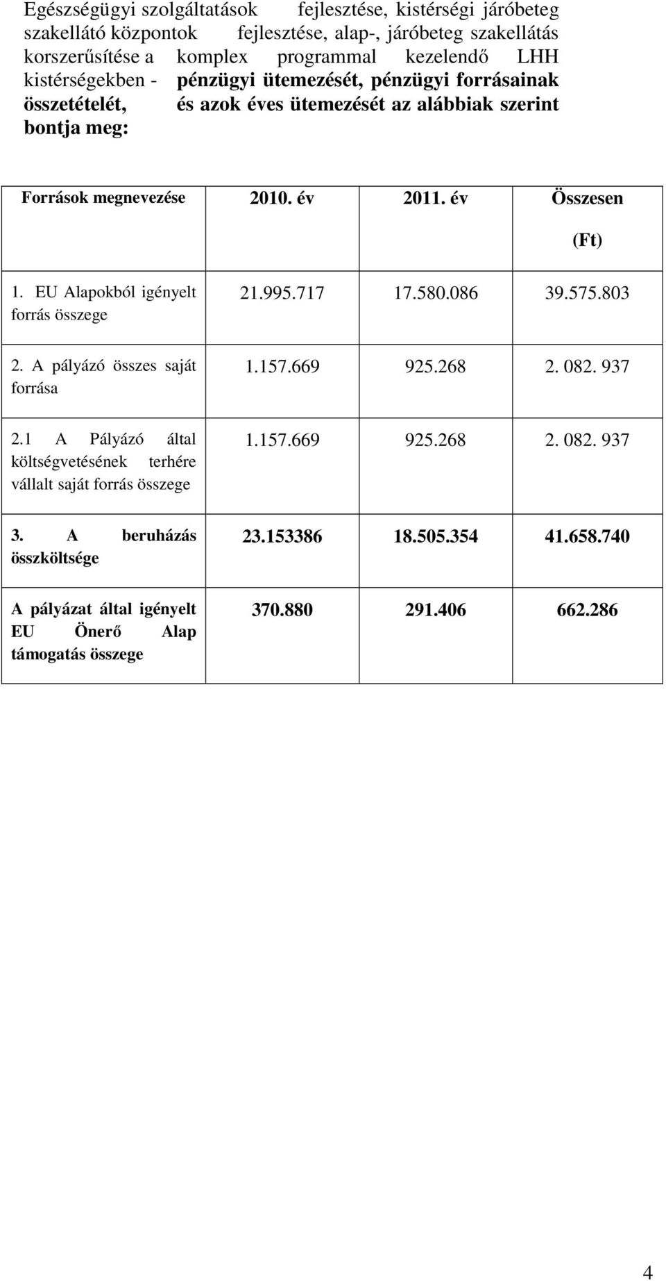 EU Alapokból igényelt forrás összege 21.995.717 17.580.086 39.575.803 2. A pályázó összes saját forrása 1.157.669 925.268 2. 082. 937 2.