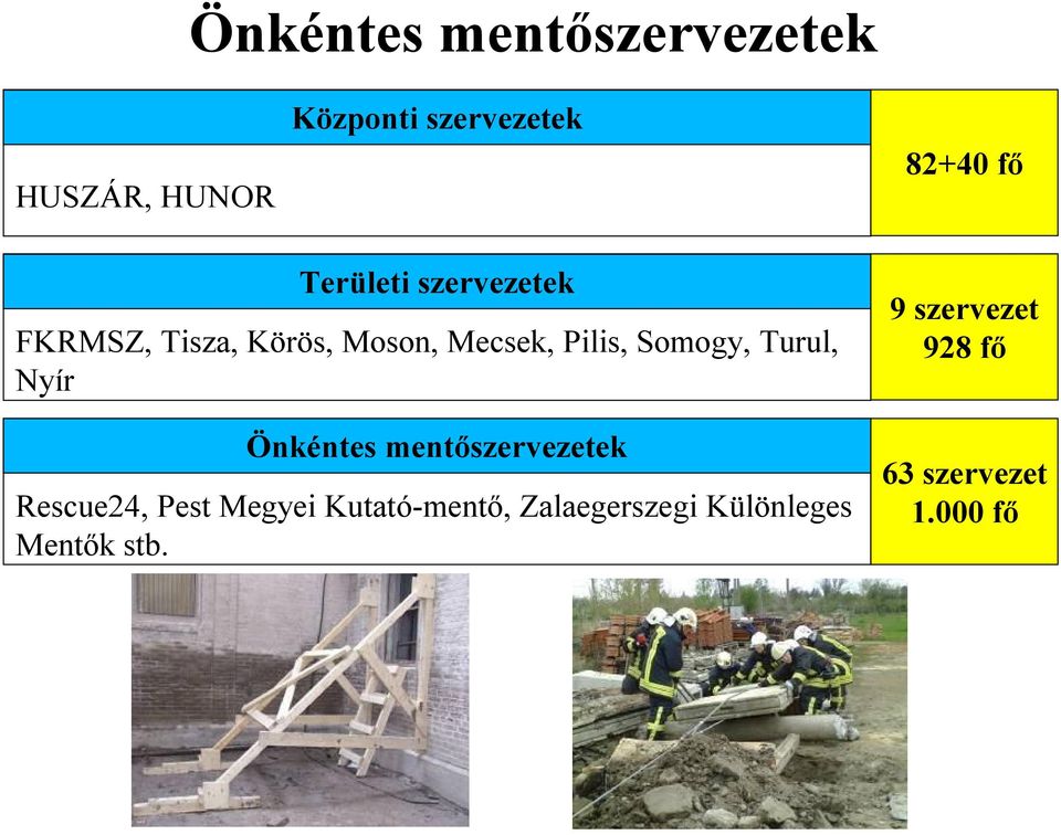Somogy, Turul, Nyír Önkéntes mentőszervezetek: Önkéntes mentőszervezetek Rescue24, Pest