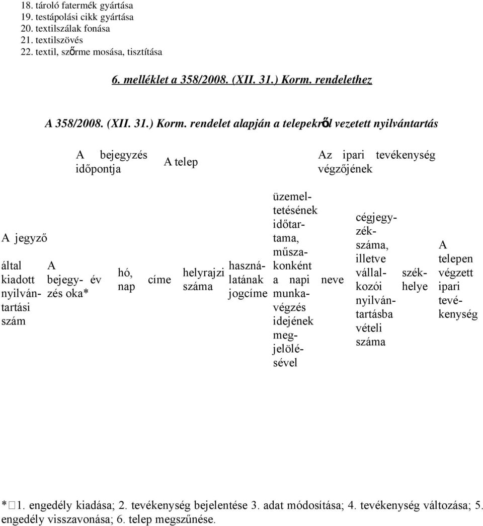 rendelet alapján a telepekről vezetett nyilvántartás A bejegyzés időpontja A telep Az ipari tevékenység végzőjének A jegyző által kiadott nyilvántartási szám A bejegy- év zés oka* hó, nap címe