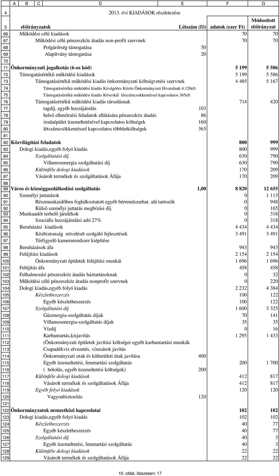 évi KIADÁSOK részletezése ok Létszám (fő) adatok (ezer Ft) Módosított Működési célú kiadások 7 7 Működési célú pénzeszköz átadás non-profit szervnek 7 7 Polgárőrség támogatása Alapítvány támogatása 2
