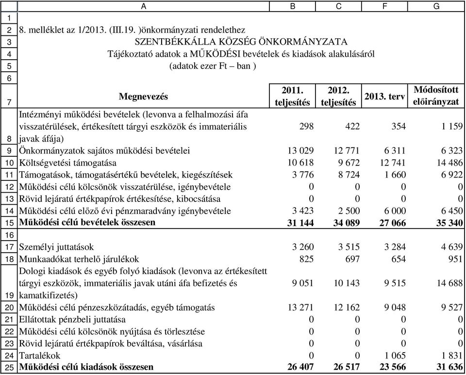 értékesített tárgyi eszközök és immateriális javak áfája) 211. teljesítés 212. teljesítés 213.