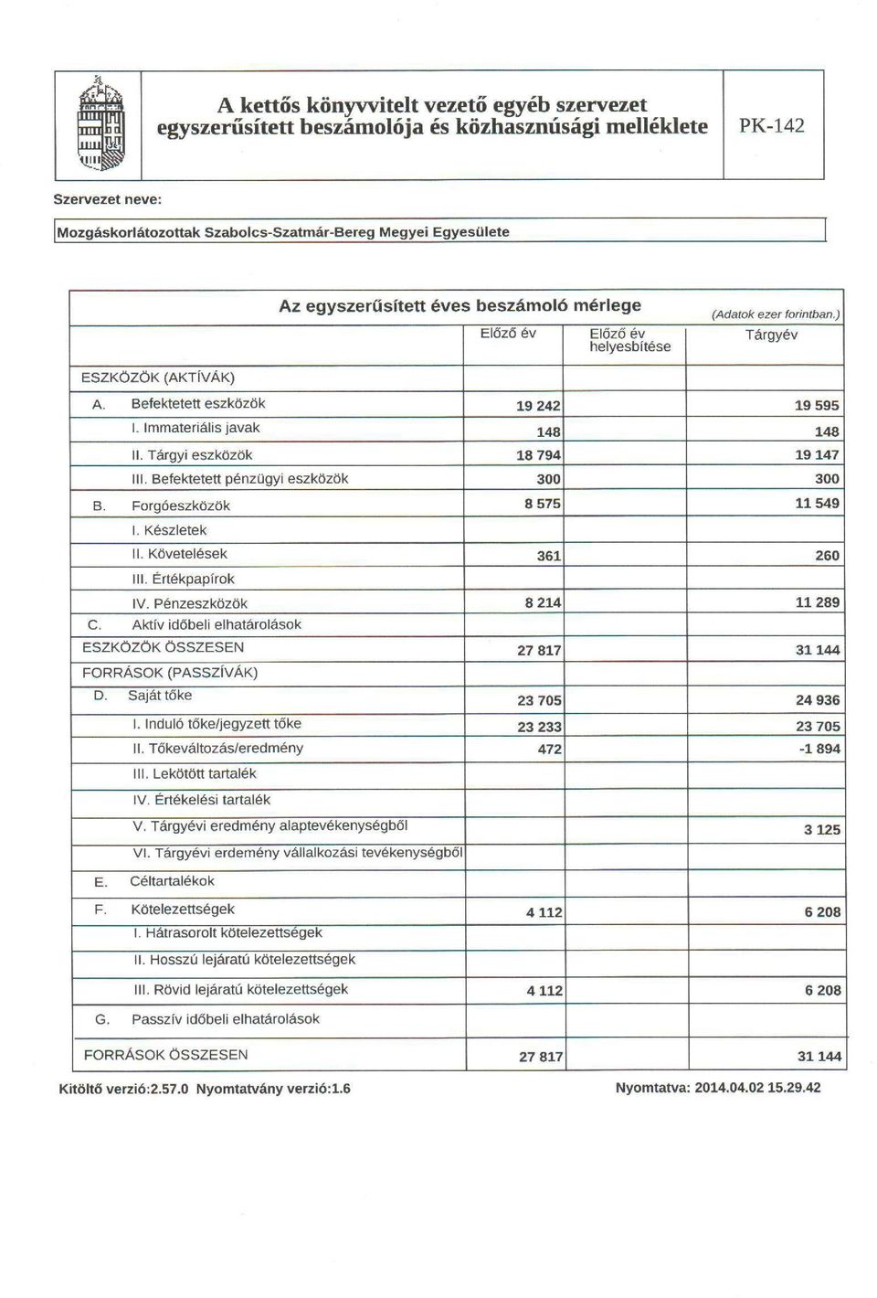 Tárgyi eszközök 18 794 19 147 III. Befektetett pénzügyi eszközök 300 300 B. Forgóeszközök 8 575 11 549 1. Készletek II. Követelések 361 260 III. Értékpapírok IV. Pénzeszközök 8 214 11 289 C.