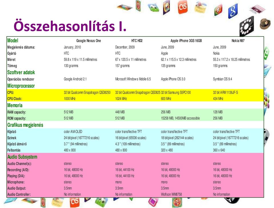 25 millimetres Tömeg 130 gramms 157 gramms 135 gramms 150 gramms Szoftver adatok Operációs rendszer Google Android 2.1 Microsoft Window s Mobile 6.5 Apple iphone OS 3.0 Symbian OS 9.