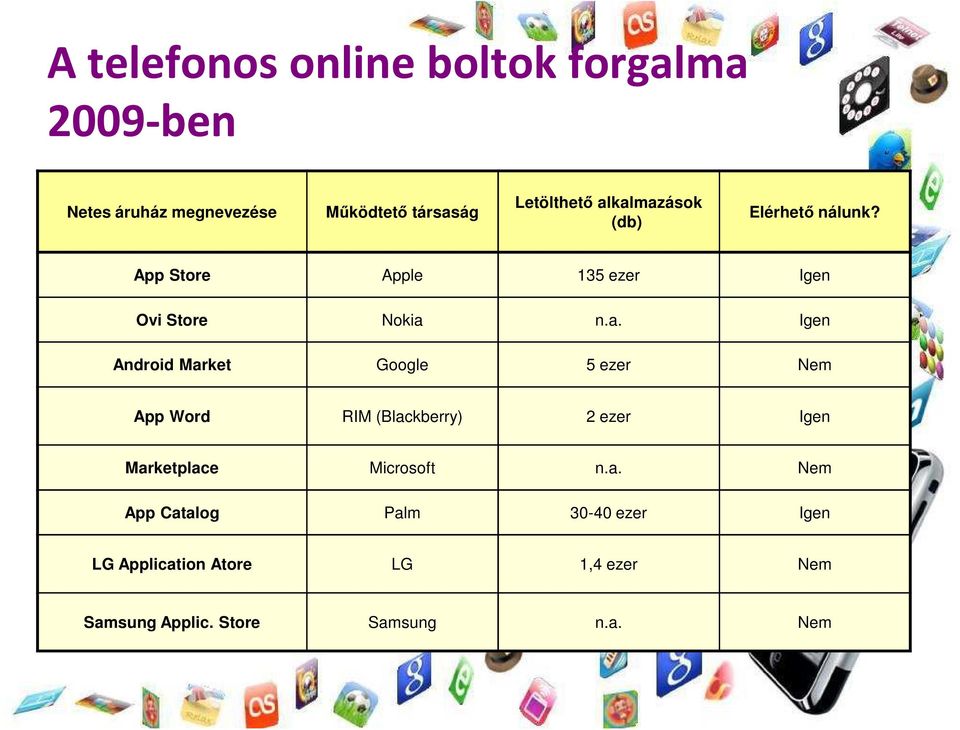 Market Google 5 ezer Nem App Word RIM (Blackberry) 2 ezer Igen Marketplace Microsoft n.a. Nem App Catalog Palm 30-40 ezer Igen LG Application Atore LG 1,4 ezer Nem Samsung Applic.