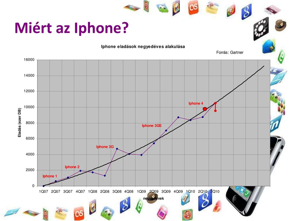 12000 Eladás (ezer DB) 10000 8000 6000 Iphone 3GS Iphone 4 Iphone