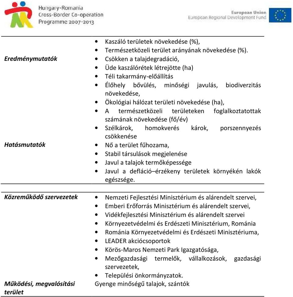 növekedése (ha), A természetközeli területeken foglalkoztatottak számának növekedése (fő/év) Szélkárok, homokverés károk, porszennyezés csökkenése Hatásmutatók Nő a terület fűhozama, Stabil