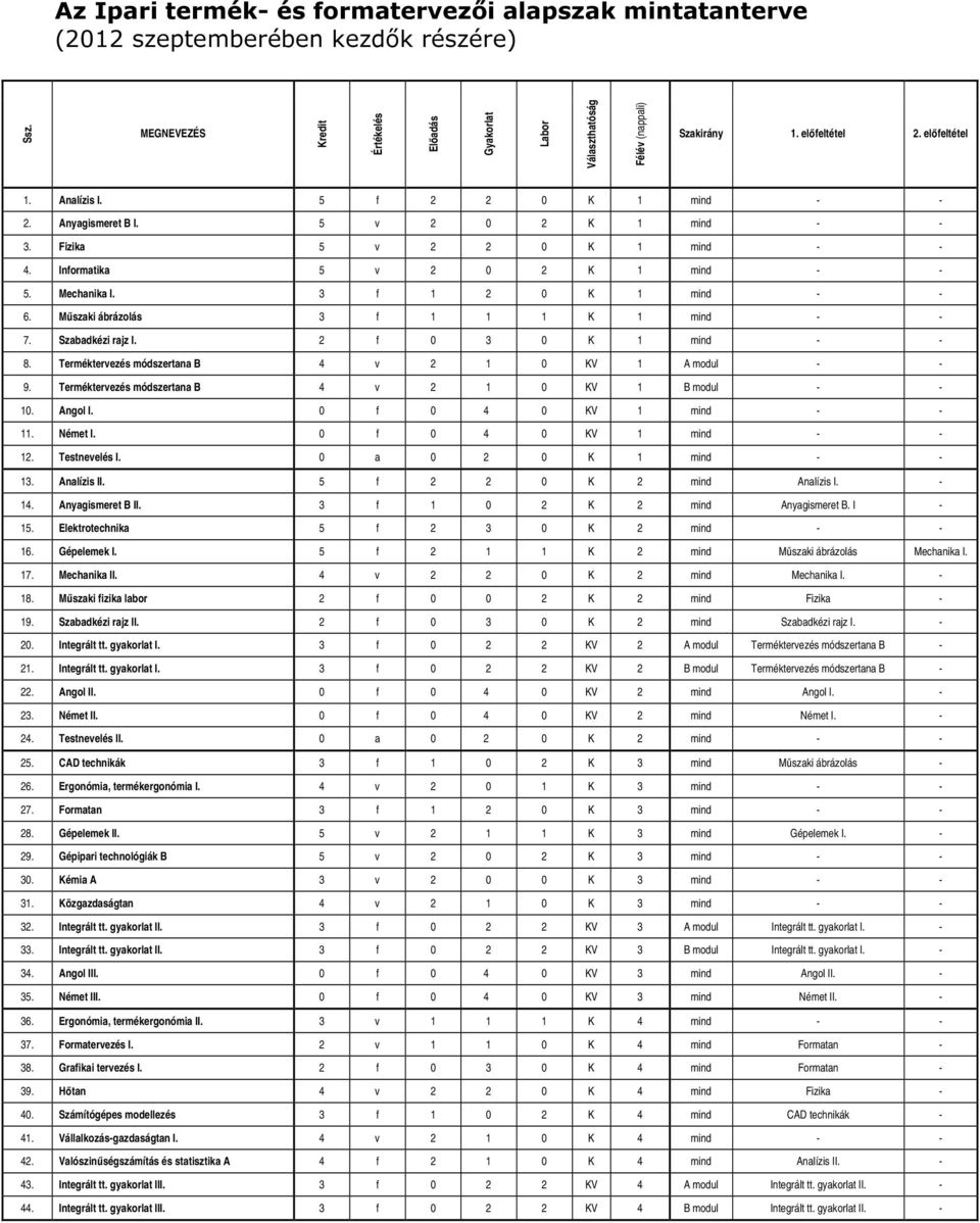 3 f 1 2 0 K 1 mind - - 6. Műszaki ábrázolás 3 f 1 1 1 K 1 mind - - 7. Szabadkézi rajz I. 2 f 0 3 0 K 1 mind - - 8. Terméktervezés módszertana B 4 v 2 1 0 KV 1 A modul - - 9.