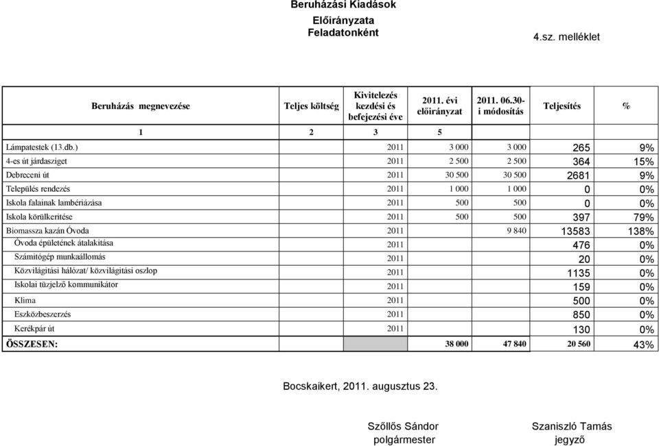 ) 2011 3 000 3 000 265 9% 4-es út járdasziget 2011 2 500 2 500 364 15% Debreceni út 2011 30 500 30 500 2681 9% Település rendezés 2011 1 000 1 000 0 0% Iskola falainak lambériázása 2011 500