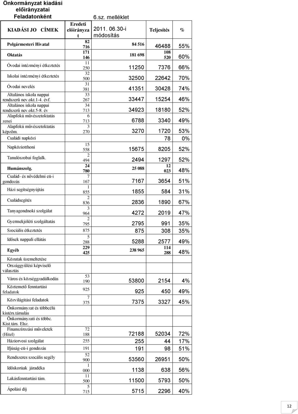 Általános iskola nappai 33 rendszerű nev.okt.1-4. évf. 267 33447 15254 46% Általános iskola nappai 34 rendszerű nev.okt.5-8.