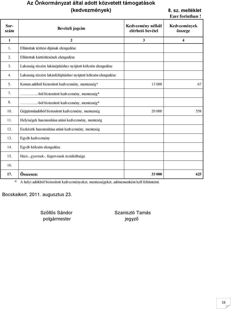 Lakosság részére lakásfelújításhoz nyújtott kölcsön elengedése 5. Komm.adóból biztosított kedvezmény, mentesség* 13 000 67 7...-ból biztosított kedvezmény, mentesség* 8.