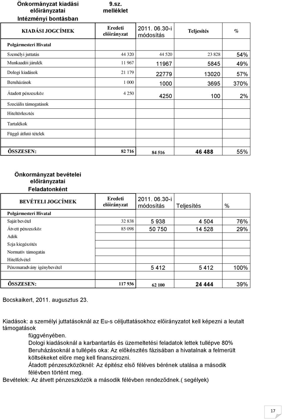 250 Szociális támogatások 4250 100 2% Hiteltörlesztés Tartalékok Függő átfutó tételek ÖSSZESEN: 82 716 84 516 46 488 55% Önkormányzat bevételei ai Feladatonként BEVÉTELI JOGCÍMEK Polgármesteri