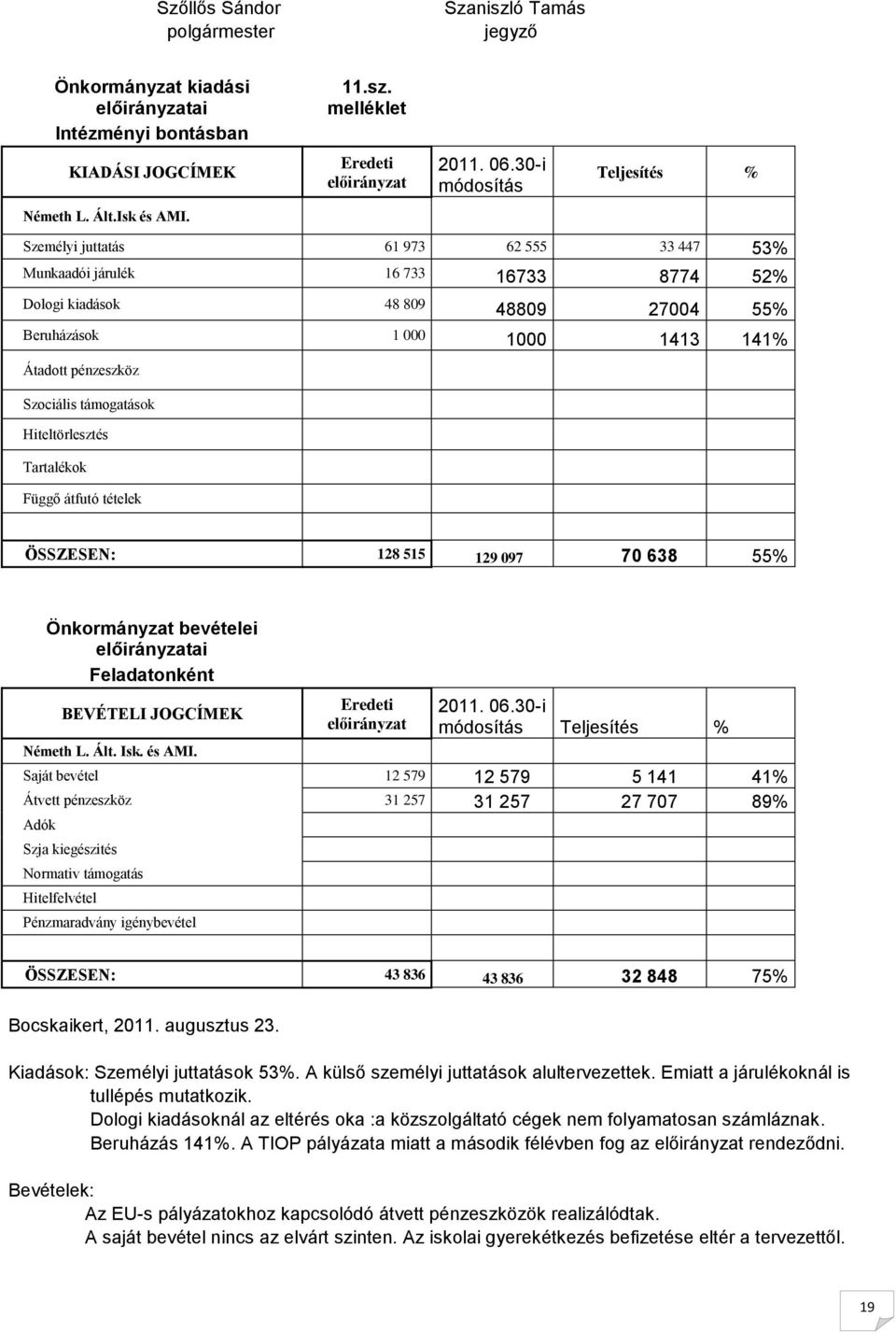 Szociális támogatások Hiteltörlesztés Tartalékok Függő átfutó tételek ÖSSZESEN: 128 515 129 097 70 638 55% Önkormányzat bevételei ai Feladatonként BEVÉTELI JOGCÍMEK Németh L. Ált. Isk. és AMI.