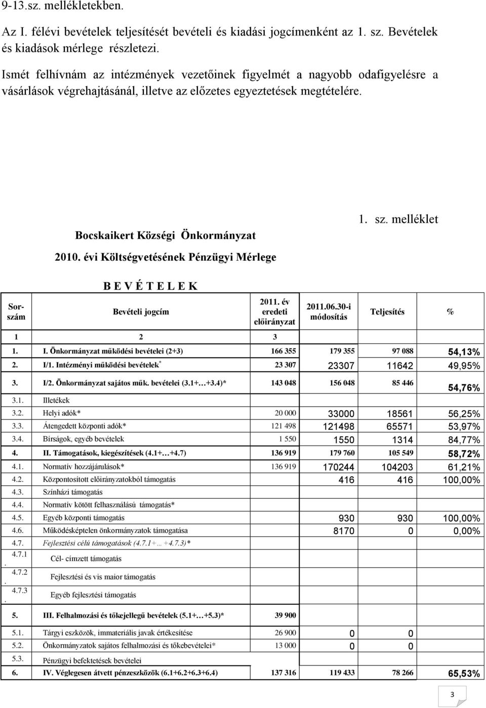 évi Költségvetésének Pénzügyi Mérlege 1. sz. melléklet Sorszám B E V É T E L E K Bevételi jogcím 2011. év eredeti 1 2 3 2011.06.30-i Teljesítés % 1. I.