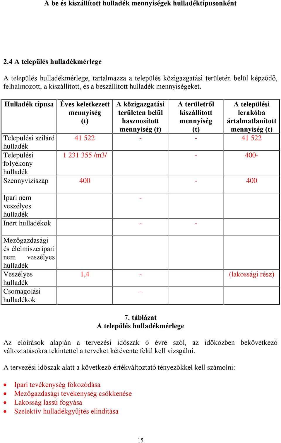 Hulladék típusa Éves keletkezett mennyiség (t) A közigazgatási területen belül hasznosított mennyiség (t) A területrõl kiszállított mennyiség (t) A települési lerakóba ártalmatlanított mennyiség (t)