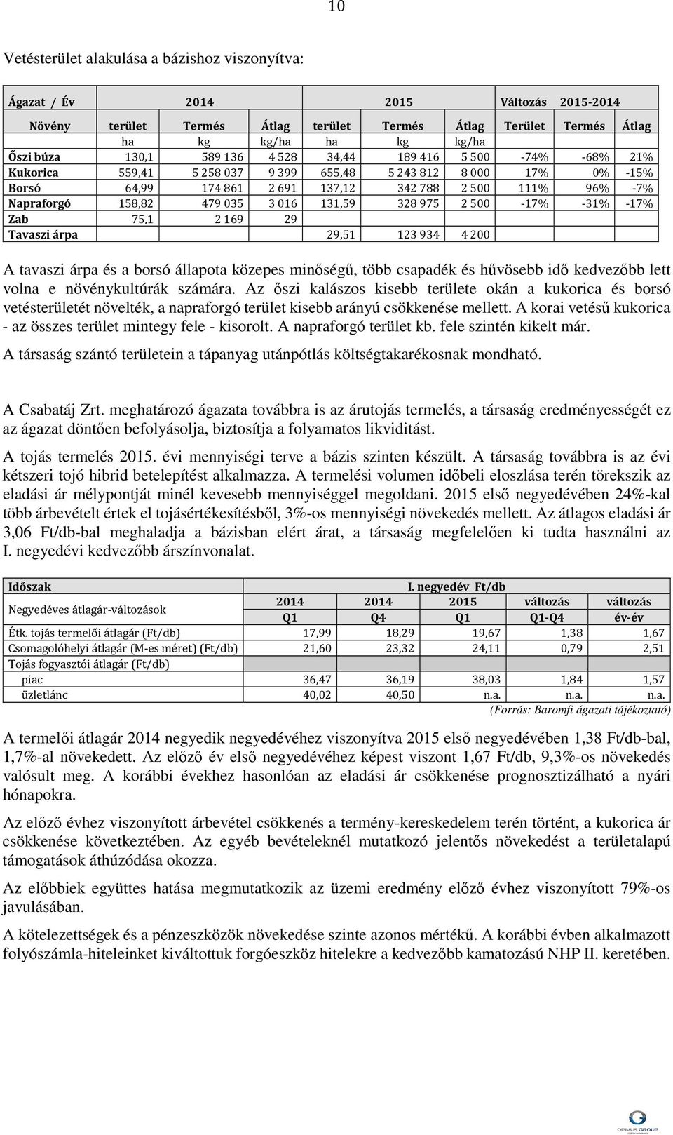 2500-17% -31% -17% Zab 75,1 2169 29 Tavaszi árpa 29,51 123934 4200 A tavaszi árpa és a borsó állapota közepes minőségű, több csapadék és hűvösebb idő kedvezőbb lett volna e növénykultúrák számára.