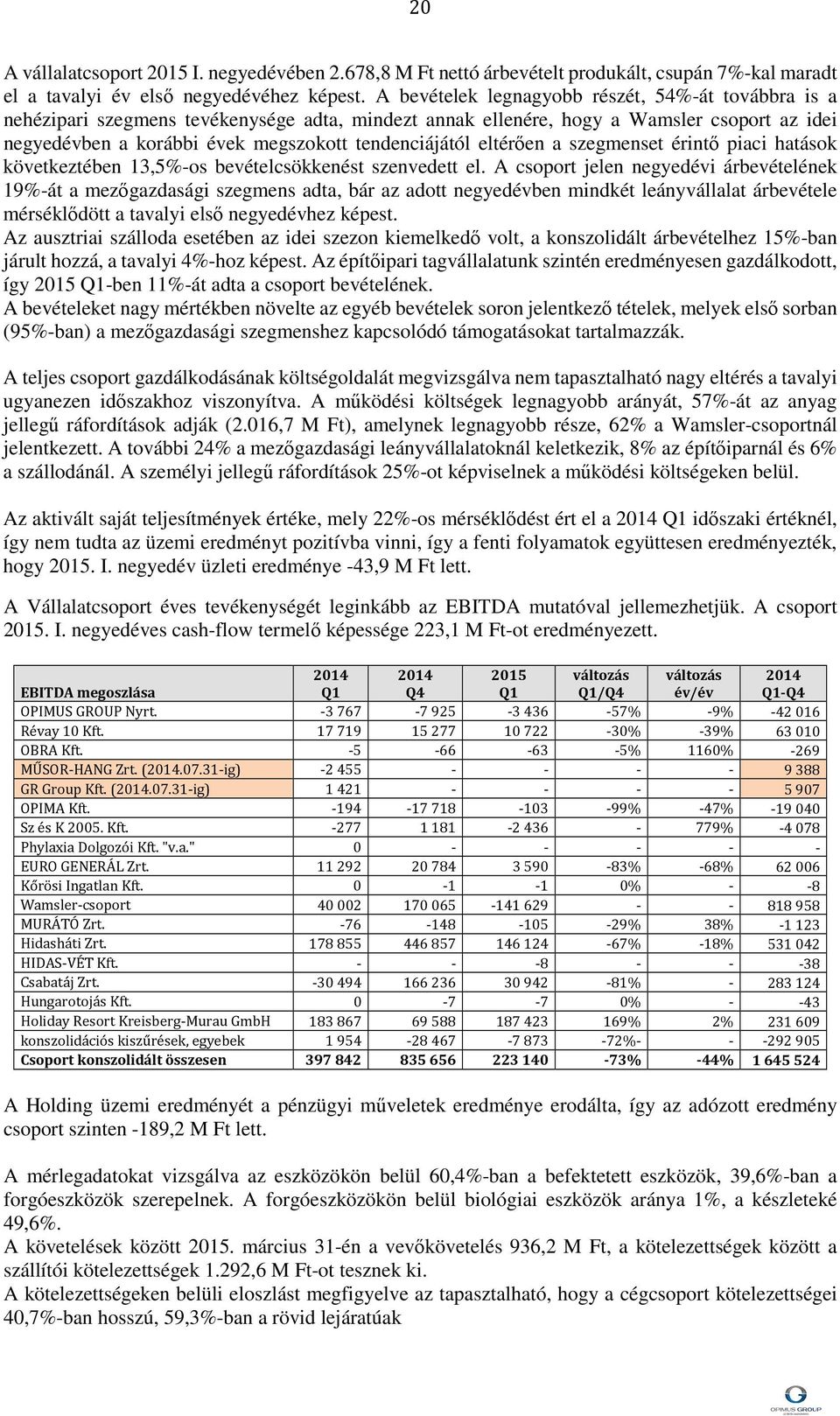 eltérően a szegmenset érintő piaci hatások következtében 13,5%-os bevételcsökkenést szenvedett el.