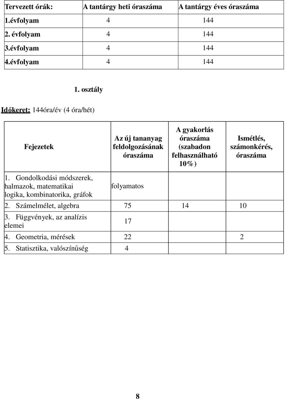 osztály Időkeret: 144óra/év (4 óra/hét) Fejezetek Az új tananyag feldolgozásának óraszáma A gyakorlás óraszáma (szabadon