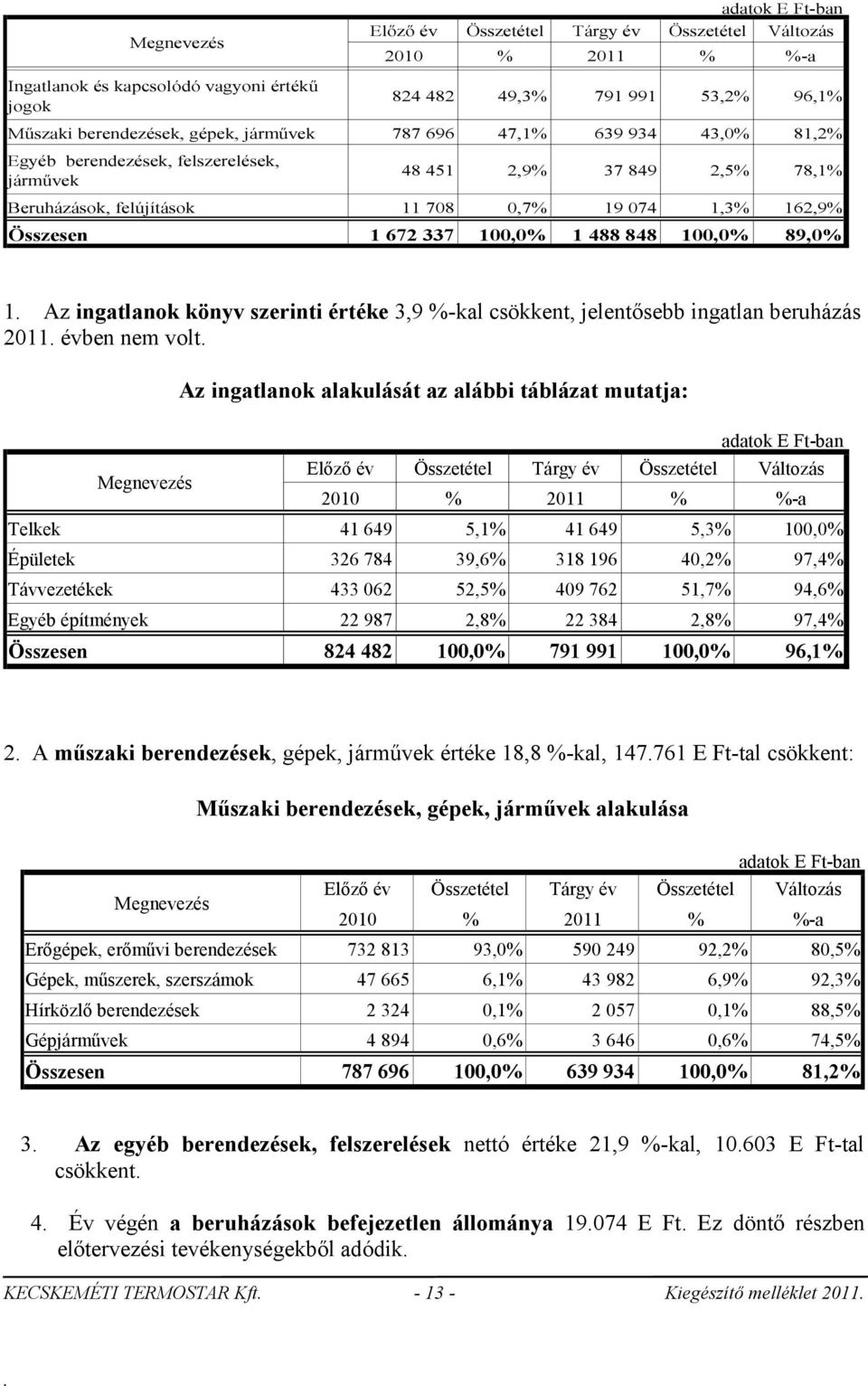 100,0% 89,0% 1 Az ingatlanok könyv szerinti értéke 3,9 %-kal csökkent, jelentősebb ingatlan beruházás 2011 évben nem volt Az ingatlanok alakulását az alábbi táblázat mutatja: Megnevezés Előző év