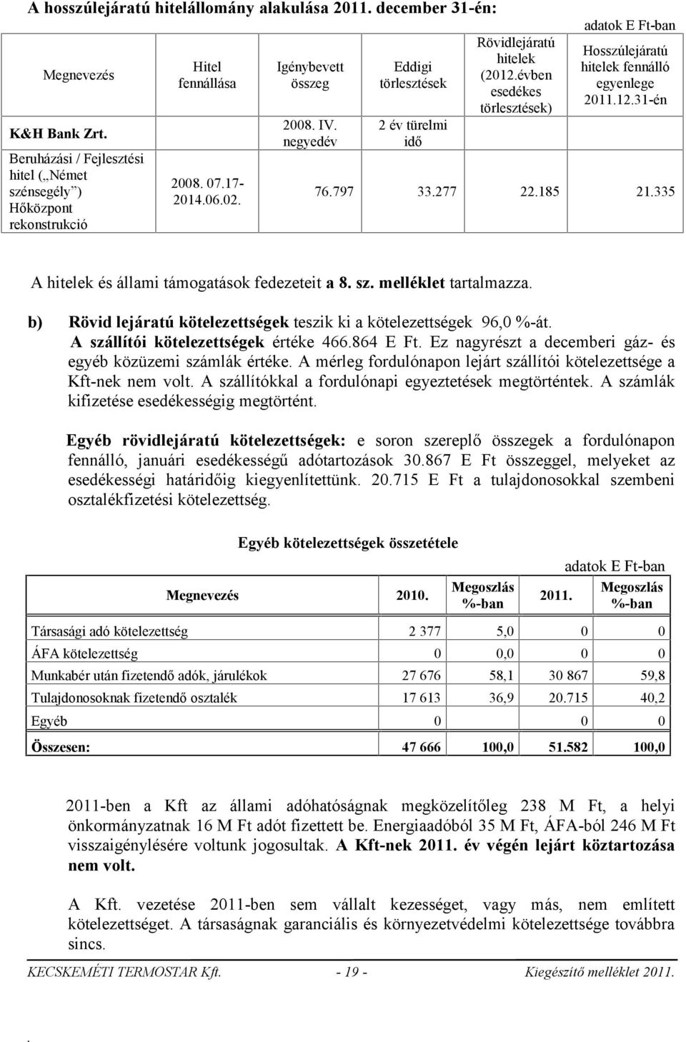 22185 21335 A hitelek és állami támogatások fedezeteit a 8 sz melléklet tartalmazza b) Rövid lejáratú kötelezettségek teszik ki a kötelezettségek 96,0 %-át A szállítói kötelezettségek értéke 466864 E