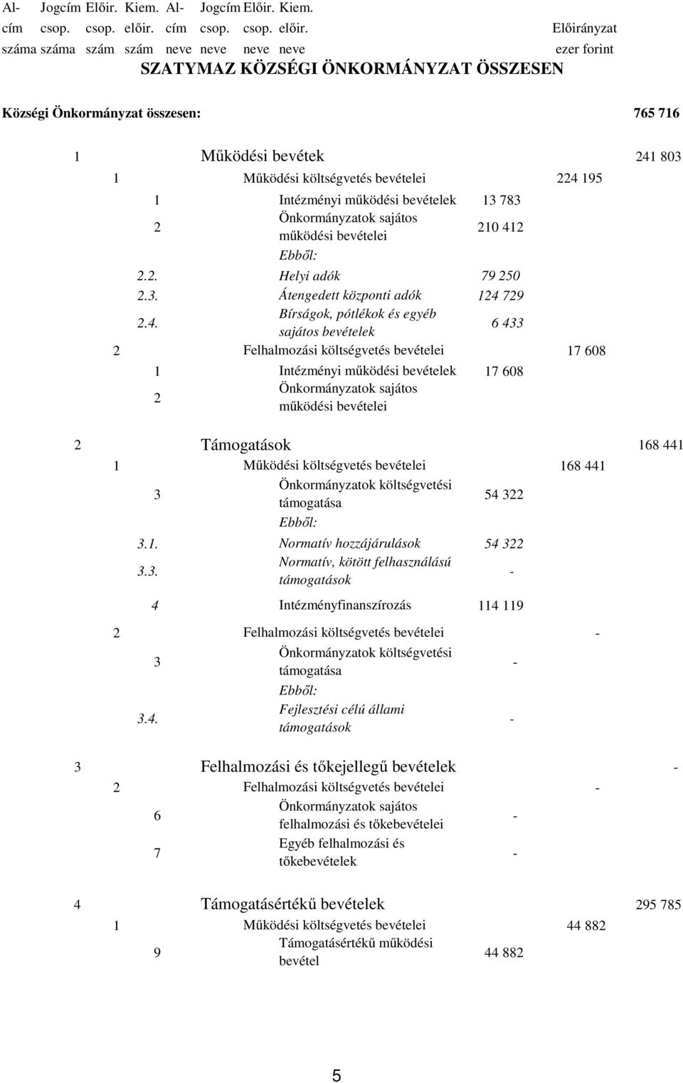 Előirányzat száma száma szám szám neve neve neve neve ezer forint SZATYMAZ KÖZSÉGI ÖNKORMÁNYZAT ÖSSZESEN Községi Önkormányzat összesen: 765 716 1 Működési bevétek 241 803 1 Működési költségvetés