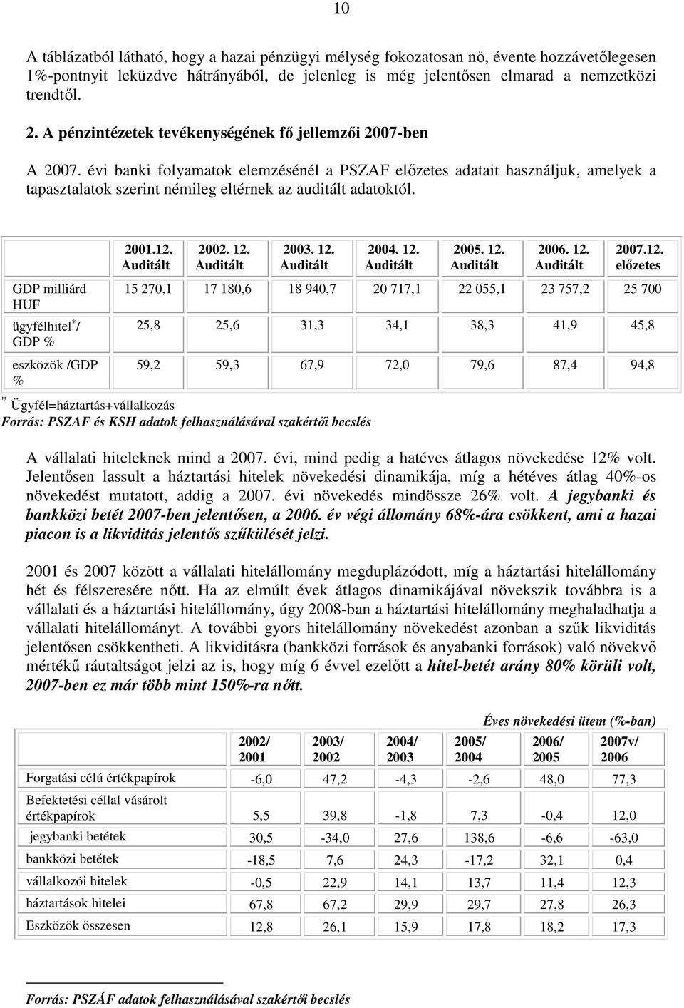 évi banki folyamatok elemzésénél a PSZAF elızetes adatait használjuk, amelyek a tapasztalatok szerint némileg eltérnek az auditált adatoktól. 2001.12. Auditált 2002. 12. Auditált 2003. 12. Auditált 2004.