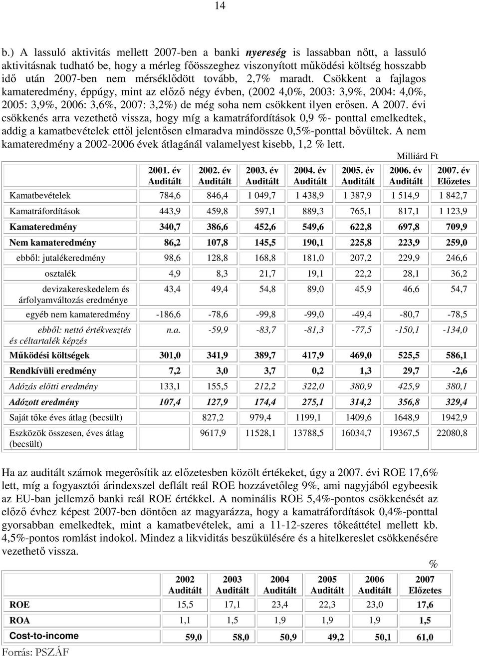 Csökkent a fajlagos kamateredmény, éppúgy, mint az elızı négy évben, (2002 4,0%, 2003: 3,9%, 2004: 4,0%, 2005: 3,9%, 2006: 3,6%, 2007: 3,2%) de még soha nem csökkent ilyen erısen. A 2007.