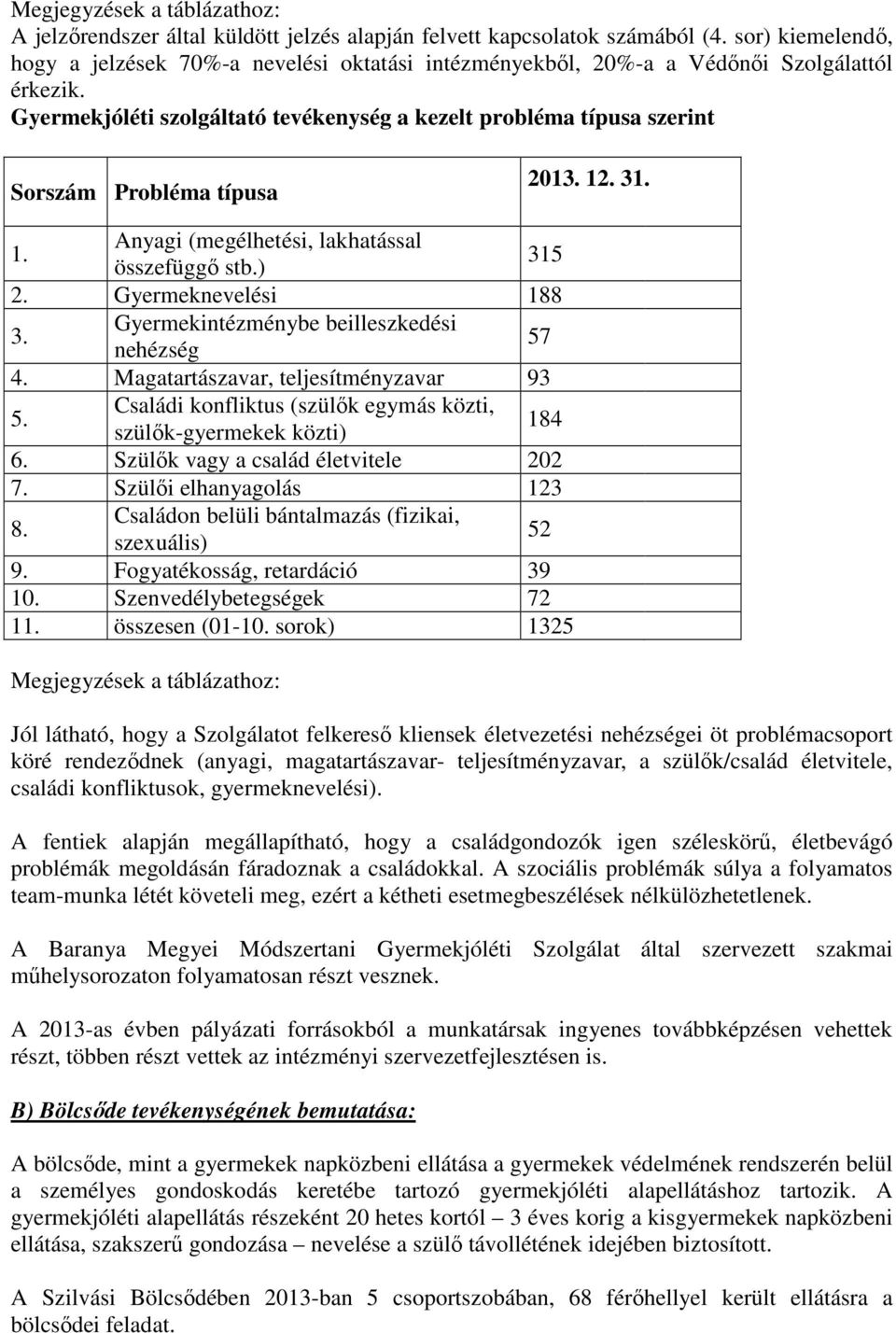 Gyermekjóléti szolgáltató tevékenység a kezelt probléma típusa szerint Sorszám Probléma típusa 2013. 12. 31. 1. Anyagi (megélhetési, lakhatással összefüggő stb.) 315 2. Gyermeknevelési 188 3.