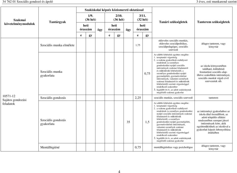 Sajátos gondozási fladatok Szociális munka akorlata 0,75 Az alábbi fltétlk ütts mglét: 1. trptanári végzttség 2.