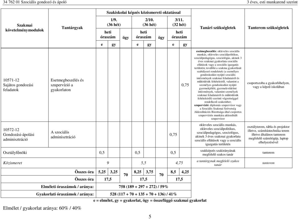 szociálpdagógus, szociológus, akink 3 évs szakmai akorlata szociális llátások va a szociális igazgatás trültén; továbbá a szakma akorlását szabályozó rndltk (a szmélys gondoskodást nyújtó szociális