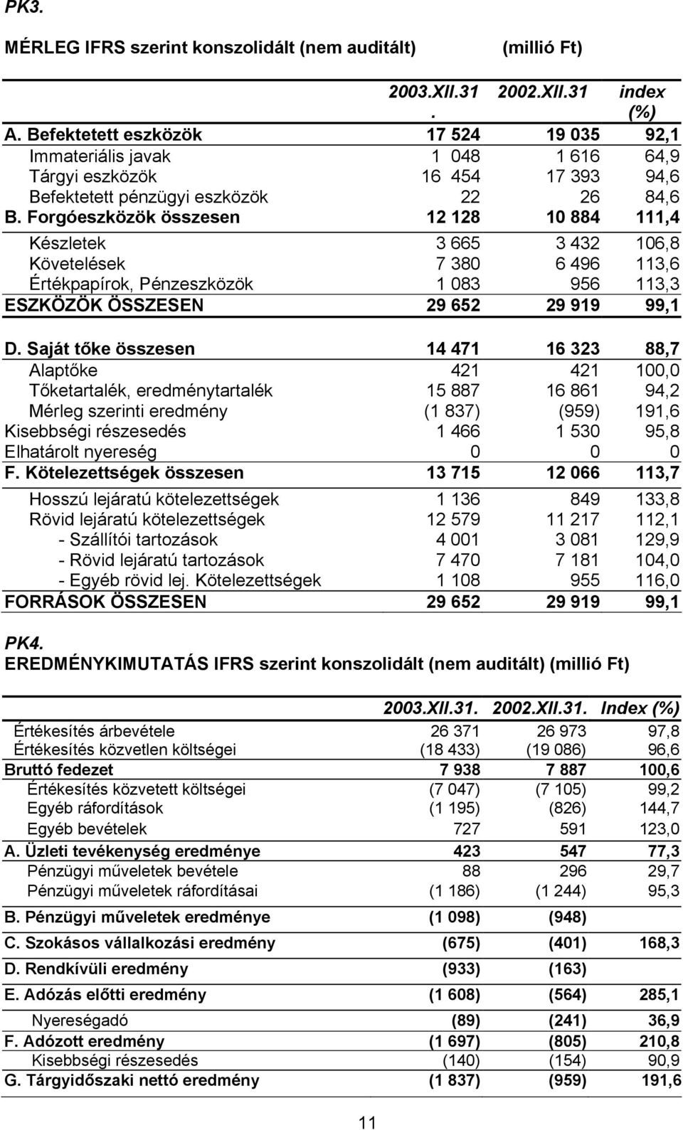 Forgóeszközök összesen 12 128 10 884 111,4 Készletek 3 665 3 432 106,8 Követelések 7 380 6 496 113,6 Értékpapírok, Pénzeszközök 1 083 956 113,3 ESZKÖZÖK ÖSSZESEN 29 652 29 919 99,1 D.