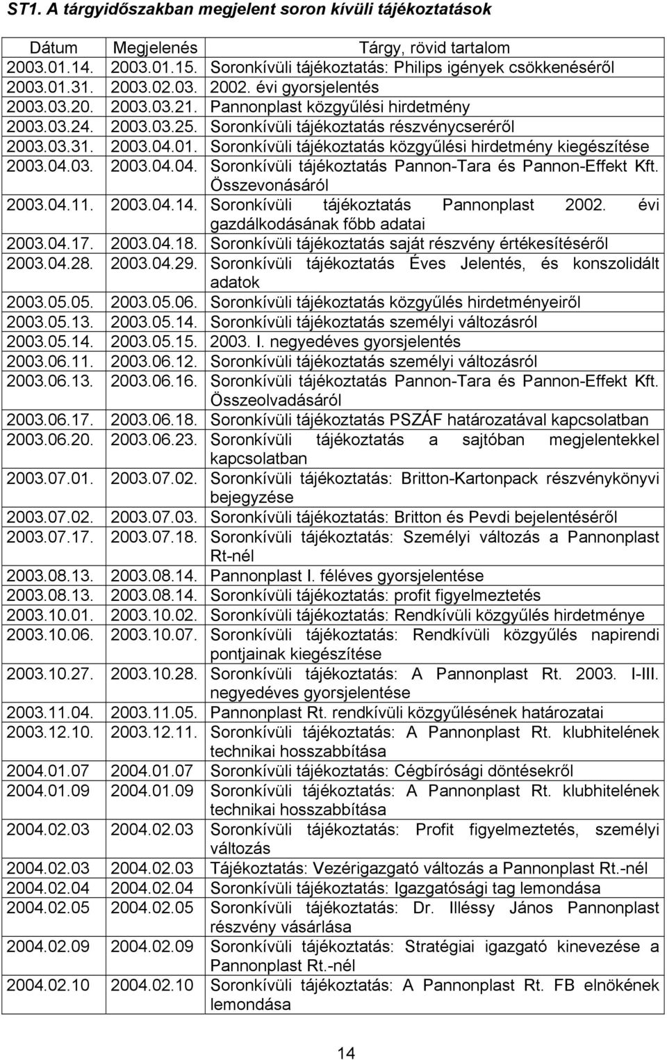 Soronkívüli tájékoztatás közgyűlési hirdetmény kiegészítése 2003.04.03. 2003.04.04. Soronkívüli tájékoztatás Pannon-Tara és Pannon-Effekt Kft. Összevonásáról 2003.04.11. 2003.04.14.