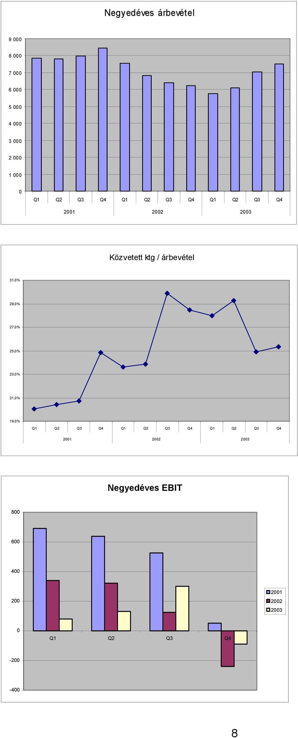 29,0% 27,0% 25,0% 23,0% 21,0% 19,0% Q1 Q2 Q3 Q4 Q1 Q2 Q3 Q4 Q1 Q2 Q3 Q4 2001