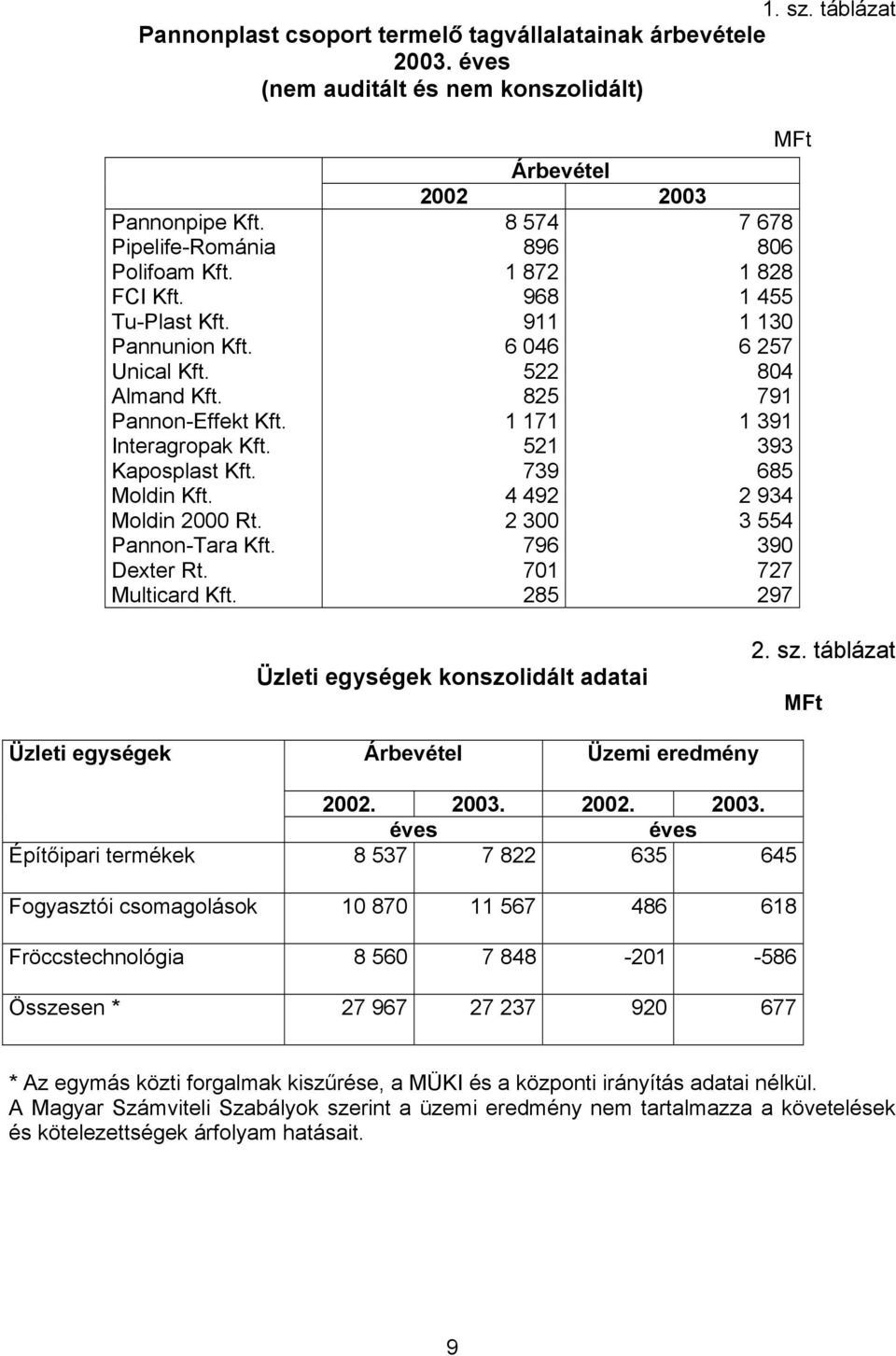 Árbevétel 2002 2003 8 574 896 1 872 968 911 6 046 522 825 1 171 521 739 4 492 2 300 796 701 285 MFt 7 678 806 1 828 1 455 1 130 6 257 804 791 1 391 393 685 2 934 3 554 390 727 297 Üzleti egységek