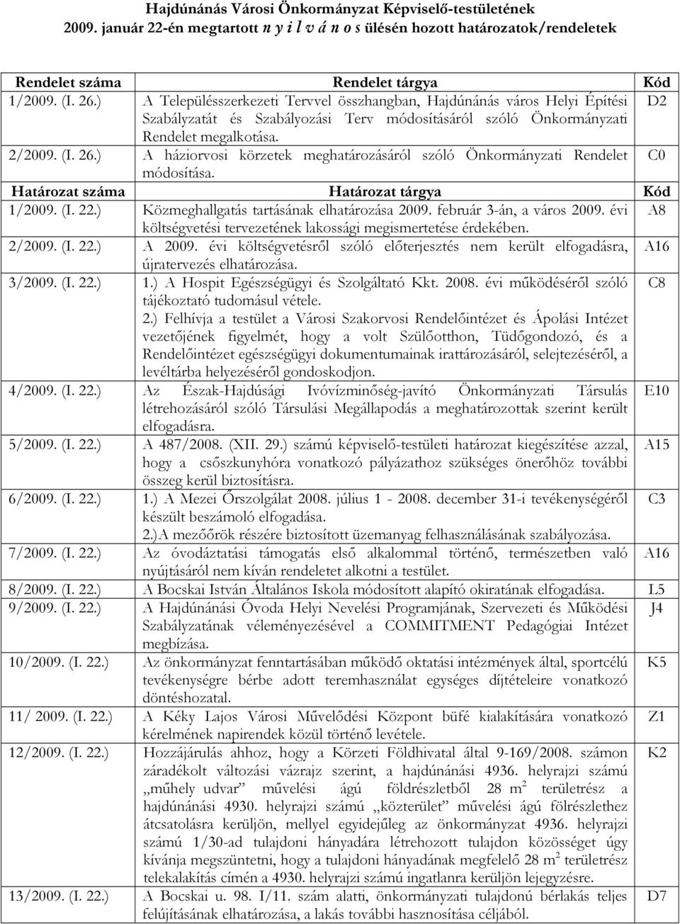 ) A háziorvosi körzetek meghatározásáról szóló Önkormányzati Rendelet C0 módosítása. Határozat száma Határozat tárgya Kód 1/2009. (I. 22.) Közmeghallgatás tartásának elhatározása 2009.
