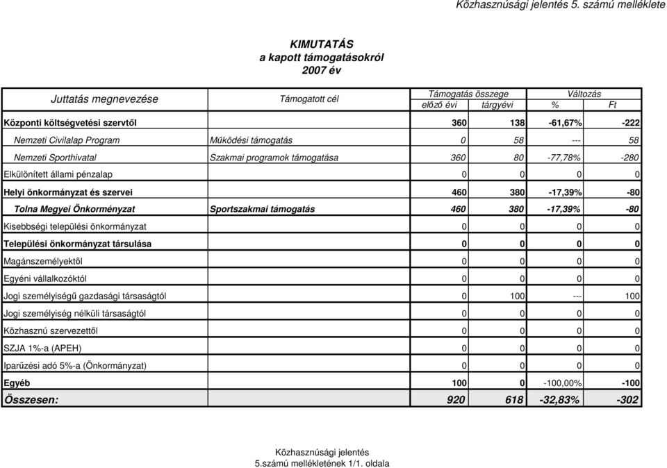 Nemzeti Civilalap Program Mőködési támogatás 0 58 --- 58 Nemzeti Sporthivatal Szakmai programok támogatása 360 80-77,78% -280 Elkülönített állami pénzalap 0 0 0 0 Helyi önkormányzat és szervei 460