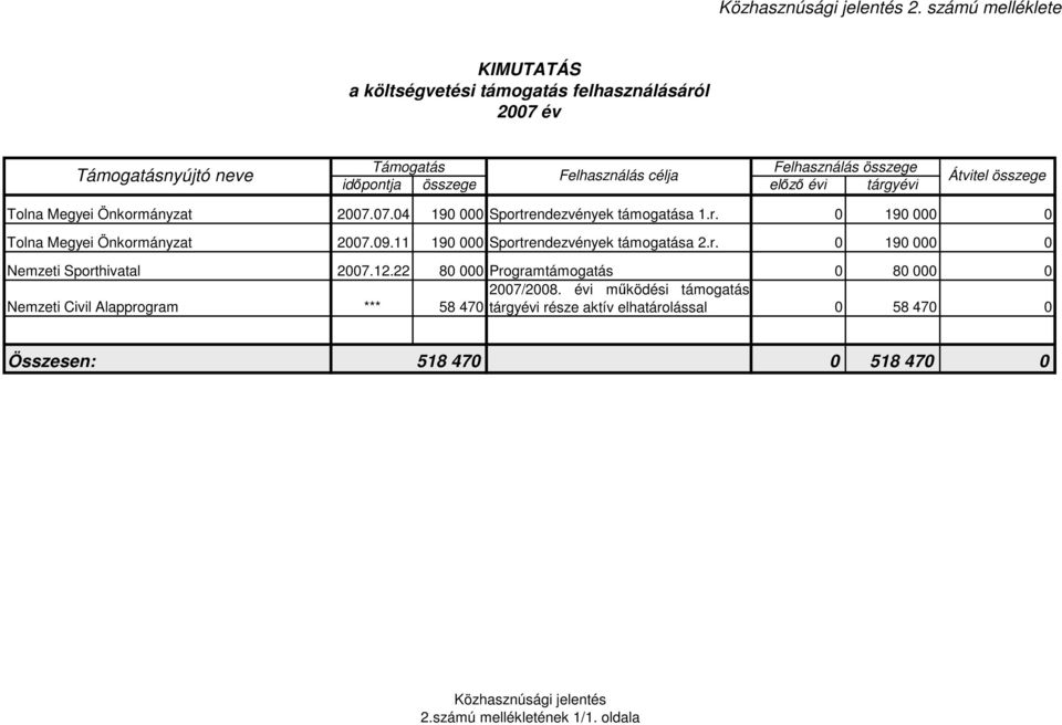 elızı évi tárgyévi Átvitel összege Tolna Megyei Önkormányzat Tolna Megyei Önkormányzat Nemzeti Sporthivatal Nemzeti Civil Alapprogram 2007.