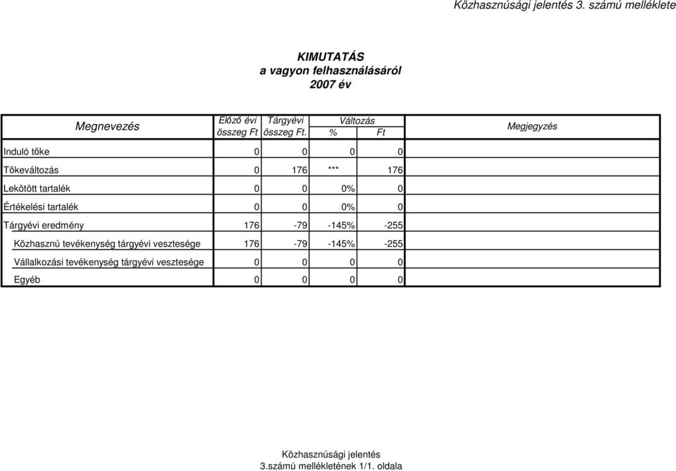 Változás % Ft Megjegyzés Induló tıke 0 0 0 0 Tıkeváltozás 0 176 *** 176 Lekötött tartalék 0 0 0% 0 Értékelési tartalék 0