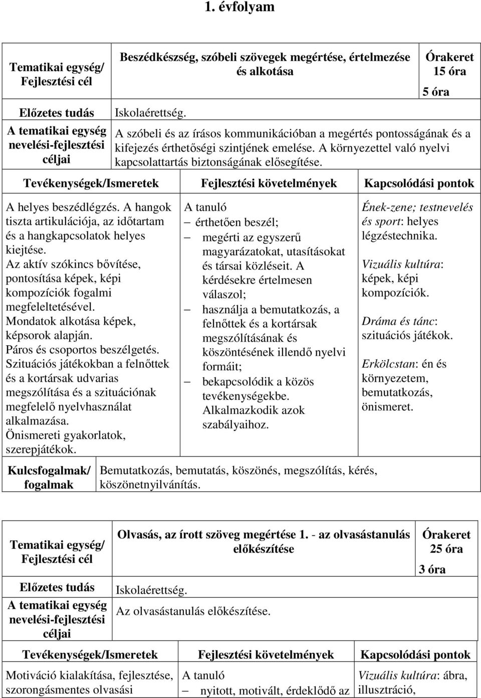 A helyes beszédlégzés. A hangok tiszta artikulációja, az időtartam és a hangkapcsolatok helyes kiejtése. Az aktív szókincs bővítése, pontosítása képek, képi kompozíciók fogalmi megfeleltetésével.