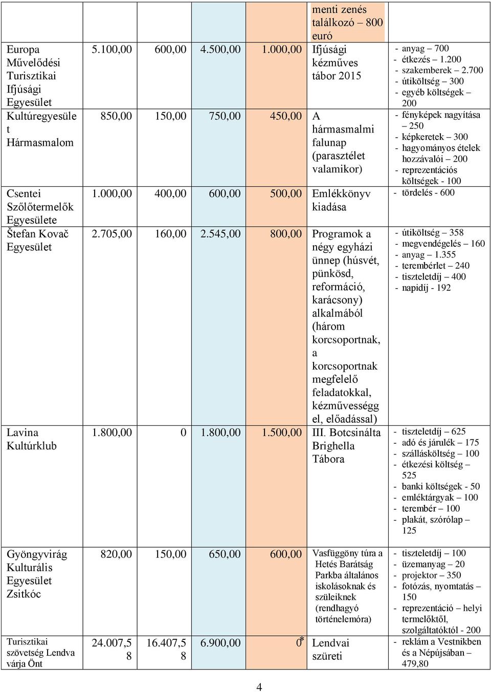 545,, Programok a négy egyházi ünnep (húsvét, pünkösd, reformáció, karácsony) alkalmából (három korcsoportnak, a korcsoportnak megfelelő feladatokkal, kézművességg el, előadással) 1., 1., 1.5, III.