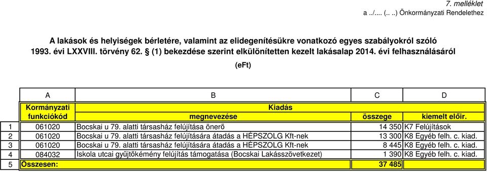 alatti társasház felújítása önerő 14 350 K7 Felújítások 2 061020 Bocskai u 79. alatti társasház felújítására átadás a HÉPSZOLG Kft-nek 13 300 K8 Egyéb felh. c. kiad.