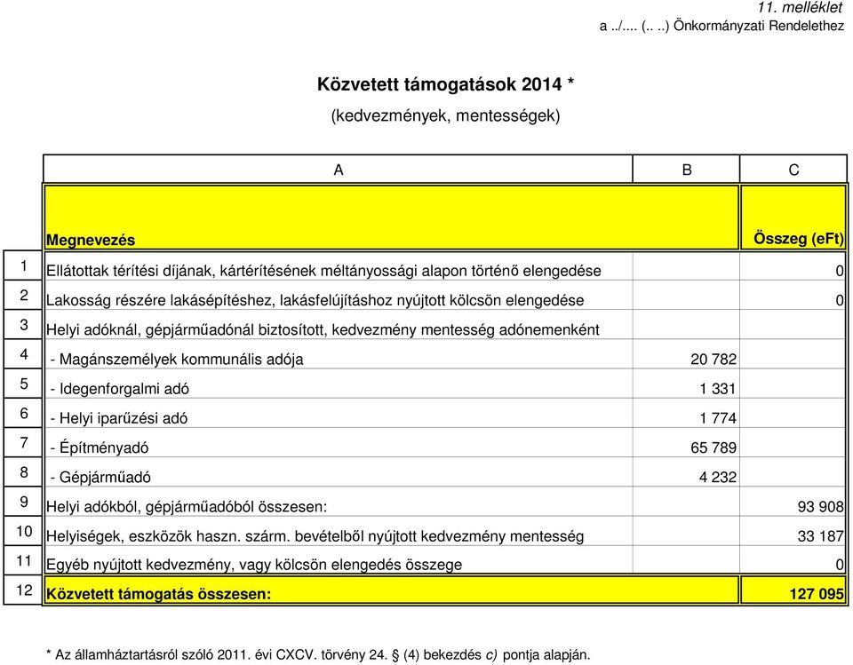 Idegenforgalmi adó 1 331 6 - Helyi iparűzési adó 1 774 7 - Építményadó 65 789 8 - Gépjárműadó 4 232 9 Helyi adókból, gépjárműadóból összesen: 93 908 10 Helyiségek, eszközök haszn. szárm.