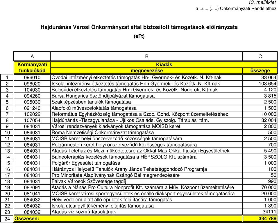 Nonprofit Kft-nak 4 120 4 094260 Bursa Hungarica ösztöndíjpályázat támogatása 3 815 5 095030 Szakképzésben tanulók támogatása 2 500 6 091240 Alapfokú művészetoktatás támogatása 1 500 7 102022