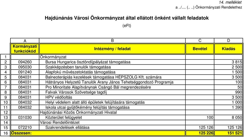 Alapfokú művészetoktatás támogatása 1 500 5 084031 Balneoterápiás kezelések támogatása HÉPSZOLG Kft.