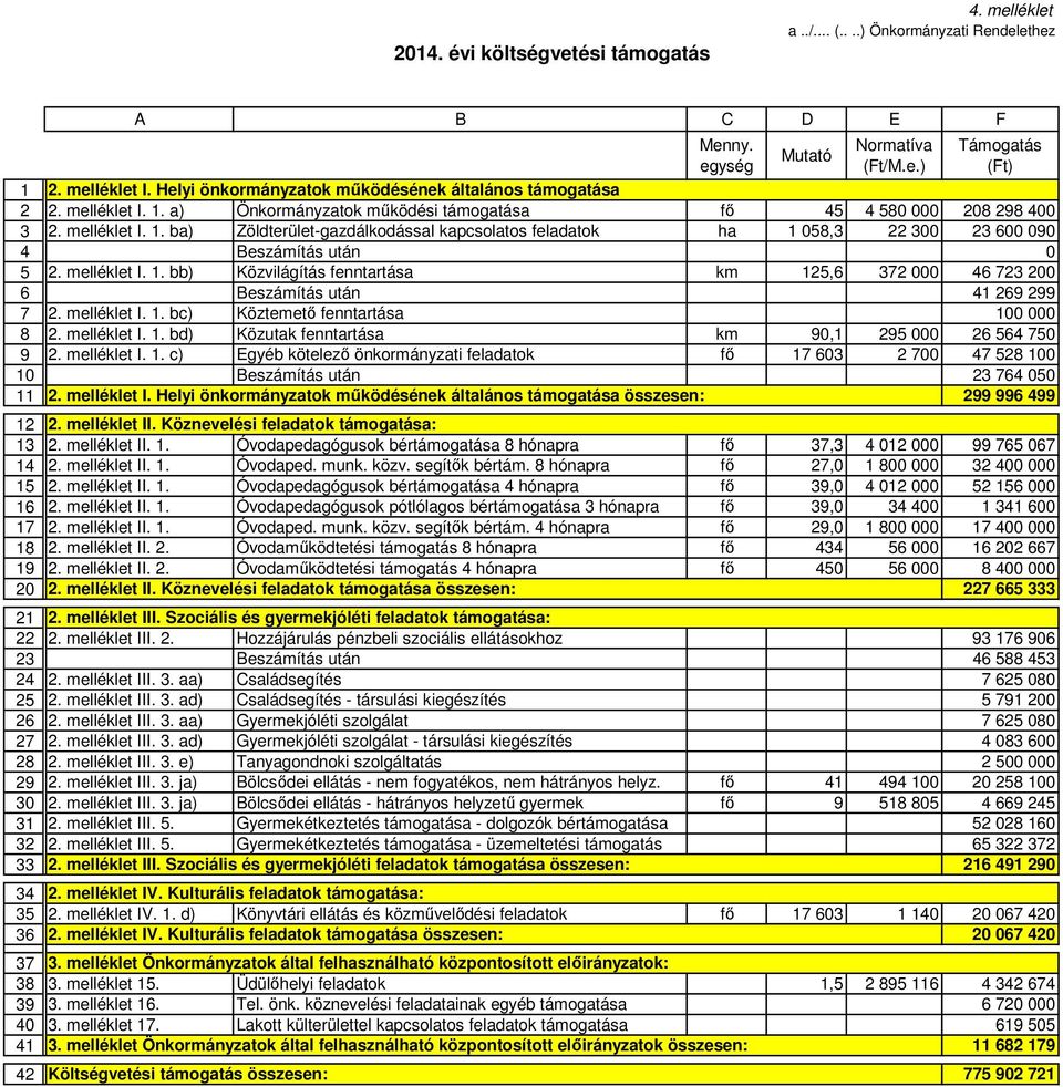 melléklet I. 1. bb) Közvilágítás fenntartása km 125,6 372 000 46 723 200 6 Beszámítás után 41 269 299 7 2. melléklet I. 1. bc) Köztemető fenntartása 100 000 8 2. melléklet I. 1. bd) Közutak fenntartása km 90,1 295 000 26 564 750 9 2.