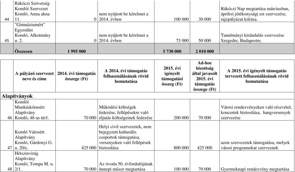 Tanulmányi kirándulás szervezése Szegedre, Budapestre. A pályázó szervezet neve és címe ok 46 2014. évi támogatás összege (Ft) Komlói Munkáskórusért Komló, 48-as tér1. 70 000 A 2014.