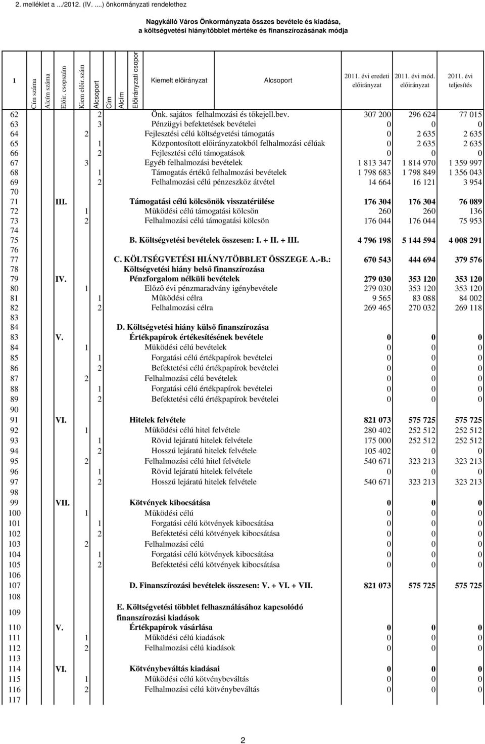 csopszám Kiem előir.szám Alcsoport Cím Alcím Előirányzati csoport Kiemelt Alcsoport 2. évi eredeti 2. évi mód. 2. évi teljesítés 62 2 Önk. sajátos felhalmozási és tőkejell.bev.