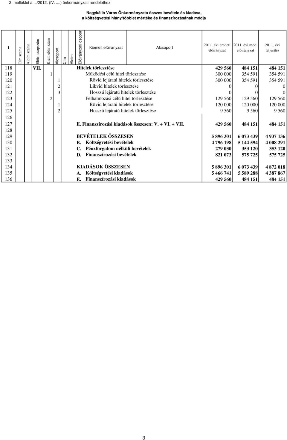 csopszám Kiem előir.szám Alcsoport Cím Alcím Előirányzati csoport Kiemelt Alcsoport 2. évi eredeti 2. évi mód. 2. évi teljesítés 8 VII.