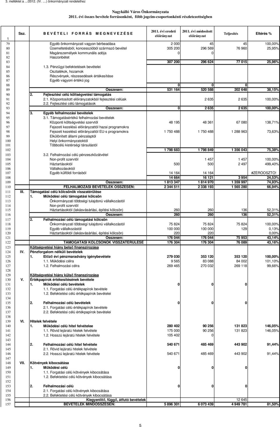 B E V É T E L I F O R R Á S M E G N E V E Z É S E Teljesítés Eltérés % 79 Egyéb önkormányzati vagyon bérbeadása 2 45 45,% 8 Üzemeltetésből, koncesszióból származó bevétel 35 2 296 569 76 96 25,95% 8